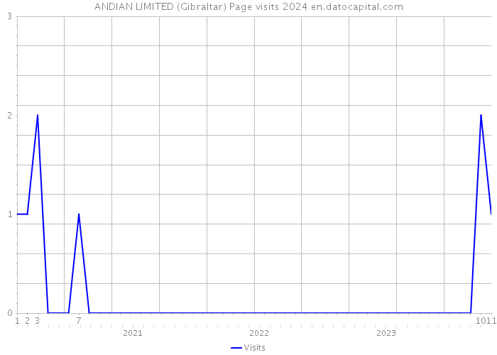 ANDIAN LIMITED (Gibraltar) Page visits 2024 