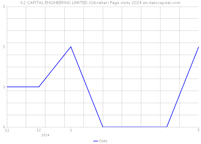 K2 CAPITAL ENGINEERING LIMITED (Gibraltar) Page visits 2024 