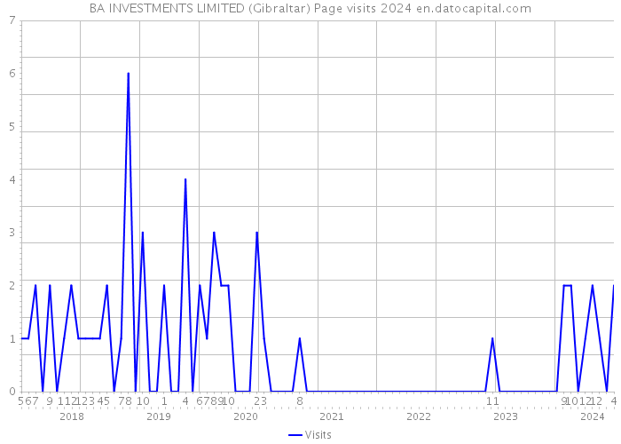 BA INVESTMENTS LIMITED (Gibraltar) Page visits 2024 