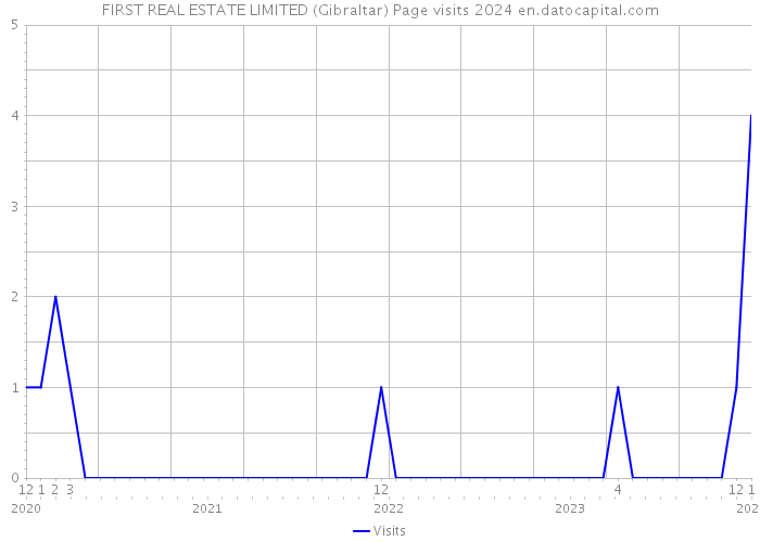 FIRST REAL ESTATE LIMITED (Gibraltar) Page visits 2024 