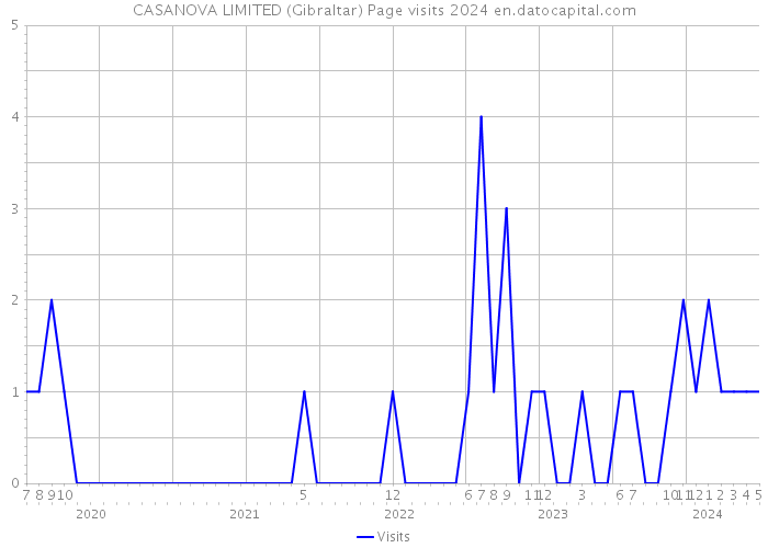 CASANOVA LIMITED (Gibraltar) Page visits 2024 