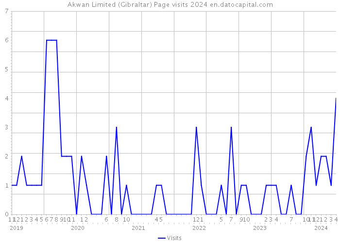 Akwan Limited (Gibraltar) Page visits 2024 