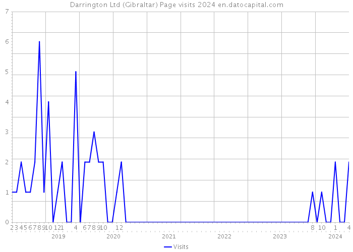 Darrington Ltd (Gibraltar) Page visits 2024 