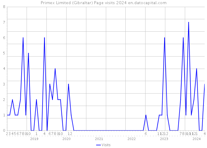 Primex Limited (Gibraltar) Page visits 2024 