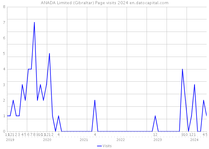 ANADA Limited (Gibraltar) Page visits 2024 