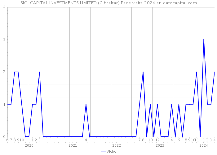 BIO-CAPITAL INVESTMENTS LIMITED (Gibraltar) Page visits 2024 