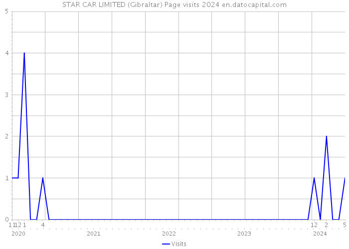 STAR CAR LIMITED (Gibraltar) Page visits 2024 