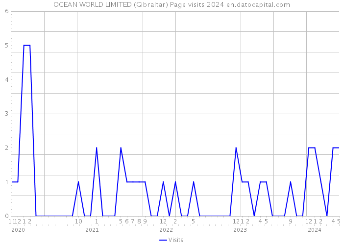 OCEAN WORLD LIMITED (Gibraltar) Page visits 2024 