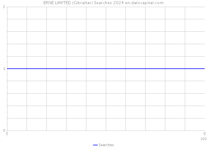 ERNE LIMITED (Gibraltar) Searches 2024 