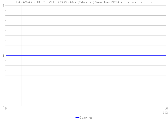 FARAWAY PUBLIC LIMITED COMPANY (Gibraltar) Searches 2024 