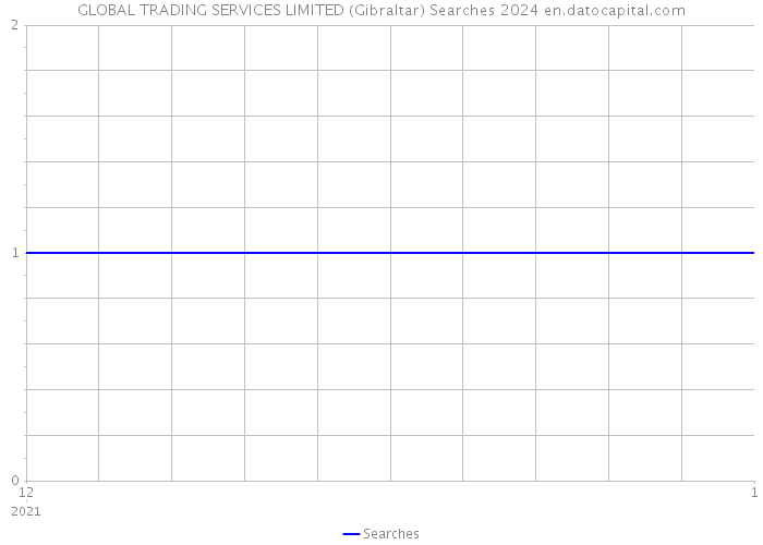 GLOBAL TRADING SERVICES LIMITED (Gibraltar) Searches 2024 