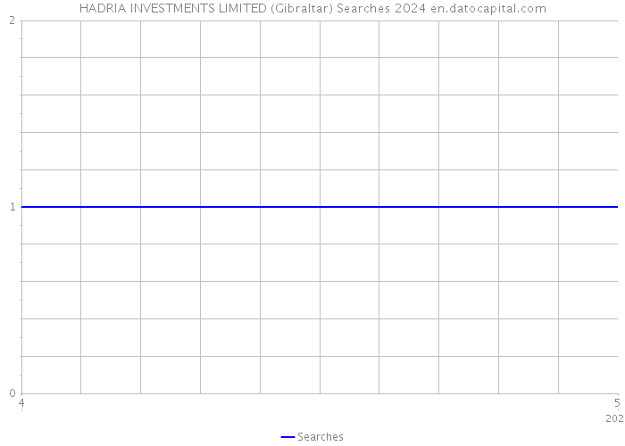 HADRIA INVESTMENTS LIMITED (Gibraltar) Searches 2024 