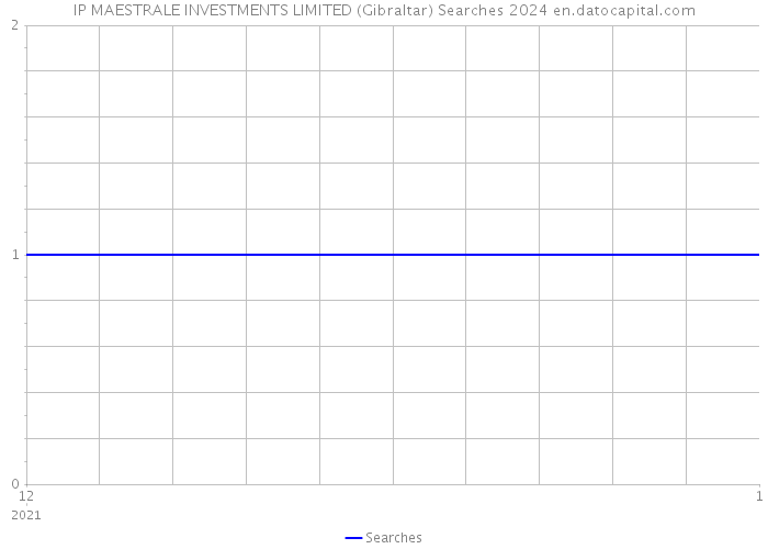 IP MAESTRALE INVESTMENTS LIMITED (Gibraltar) Searches 2024 