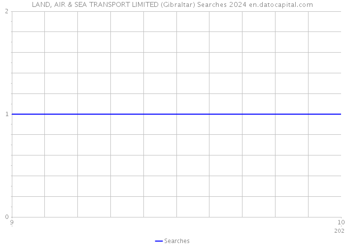 LAND, AIR & SEA TRANSPORT LIMITED (Gibraltar) Searches 2024 