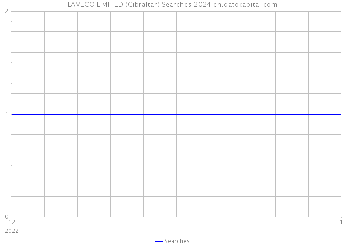 LAVECO LIMITED (Gibraltar) Searches 2024 