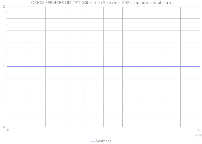 ORION SERVICES LIMITED (Gibraltar) Searches 2024 