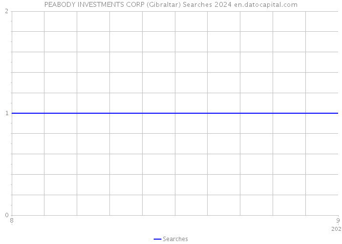 PEABODY INVESTMENTS CORP (Gibraltar) Searches 2024 
