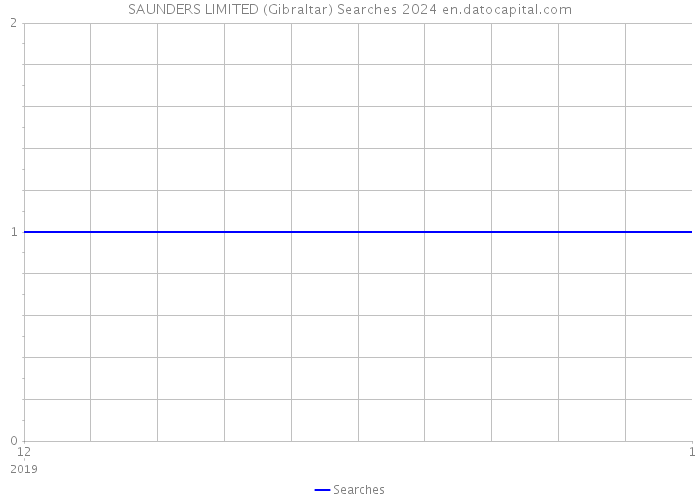 SAUNDERS LIMITED (Gibraltar) Searches 2024 