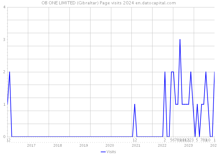 OB ONE LIMITED (Gibraltar) Page visits 2024 