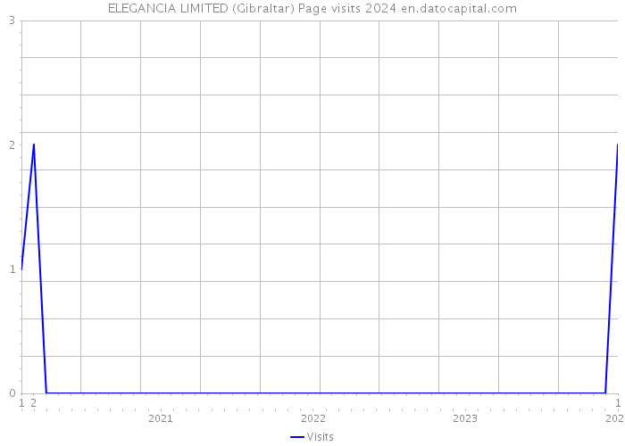 ELEGANCIA LIMITED (Gibraltar) Page visits 2024 