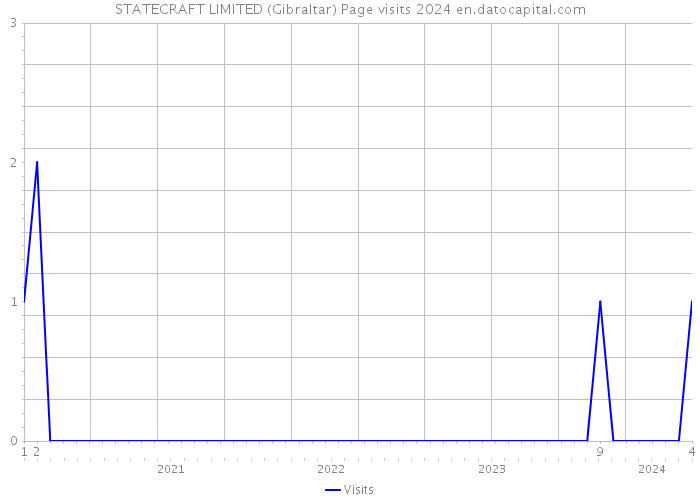 STATECRAFT LIMITED (Gibraltar) Page visits 2024 