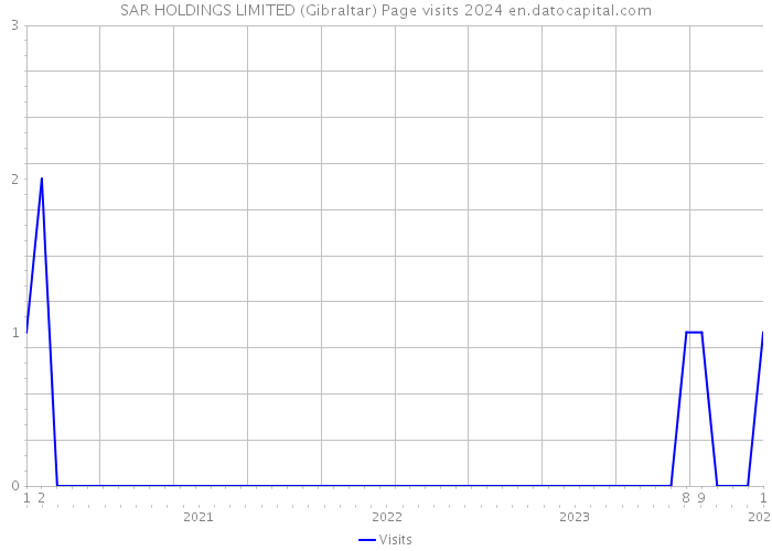 SAR HOLDINGS LIMITED (Gibraltar) Page visits 2024 