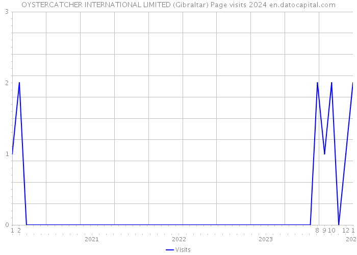 OYSTERCATCHER INTERNATIONAL LIMITED (Gibraltar) Page visits 2024 