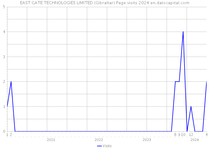 EAST GATE TECHNOLOGIES LIMITED (Gibraltar) Page visits 2024 