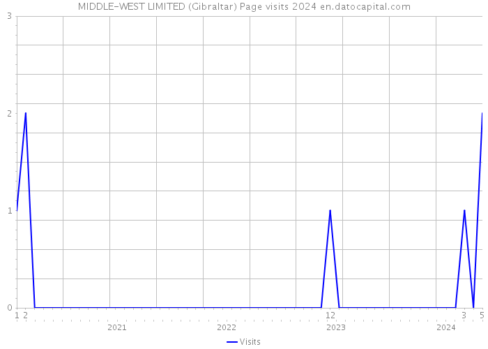 MIDDLE-WEST LIMITED (Gibraltar) Page visits 2024 