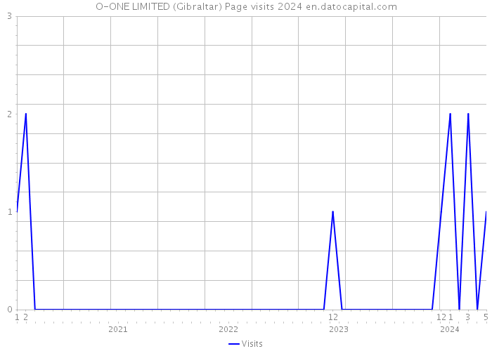 O-ONE LIMITED (Gibraltar) Page visits 2024 