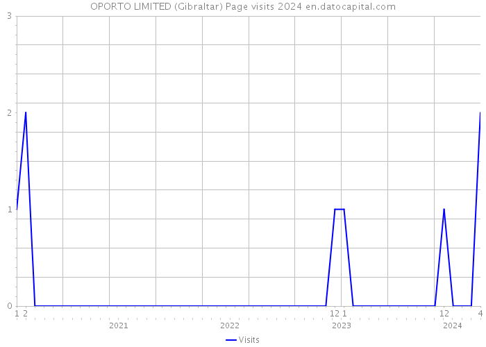 OPORTO LIMITED (Gibraltar) Page visits 2024 