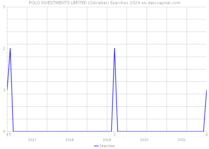 POLO INVESTMENTS LIMITED (Gibraltar) Searches 2024 