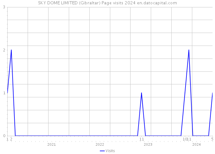 SKY DOME LIMITED (Gibraltar) Page visits 2024 