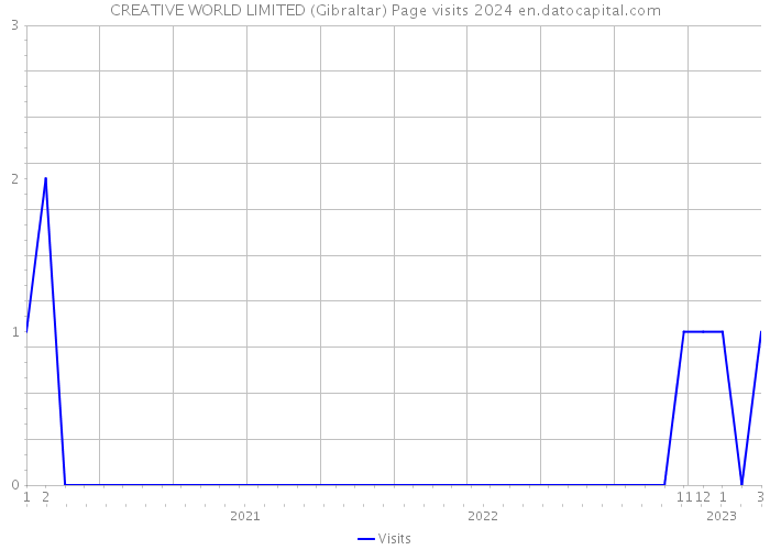 CREATIVE WORLD LIMITED (Gibraltar) Page visits 2024 
