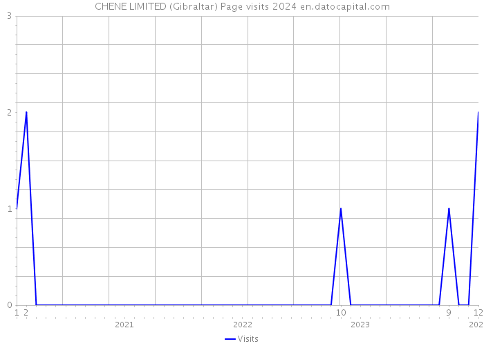 CHENE LIMITED (Gibraltar) Page visits 2024 