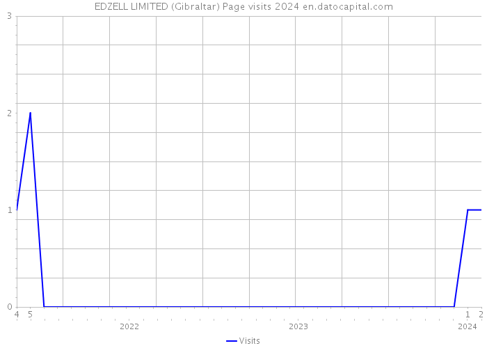 EDZELL LIMITED (Gibraltar) Page visits 2024 