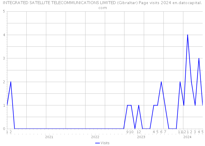 INTEGRATED SATELLITE TELECOMMUNICATIONS LIMITED (Gibraltar) Page visits 2024 