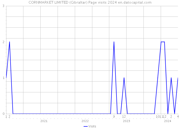 CORNMARKET LIMITED (Gibraltar) Page visits 2024 
