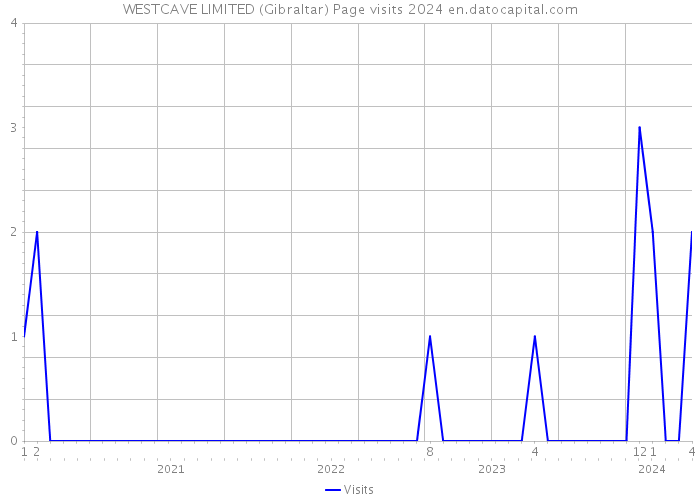 WESTCAVE LIMITED (Gibraltar) Page visits 2024 