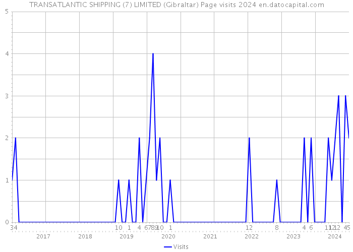 TRANSATLANTIC SHIPPING (7) LIMITED (Gibraltar) Page visits 2024 