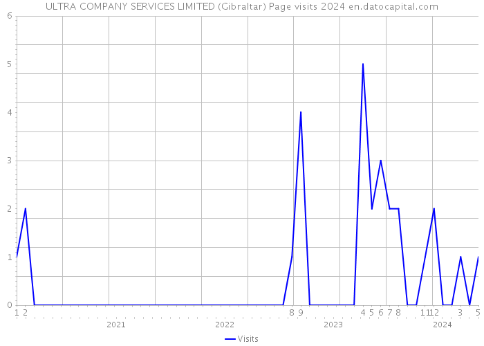 ULTRA COMPANY SERVICES LIMITED (Gibraltar) Page visits 2024 