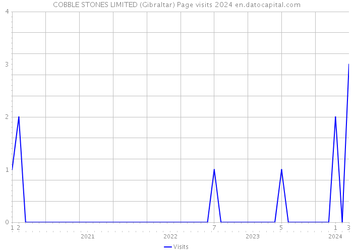 COBBLE STONES LIMITED (Gibraltar) Page visits 2024 
