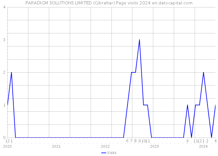 PARADIGM SOLUTIONS LIMITED (Gibraltar) Page visits 2024 