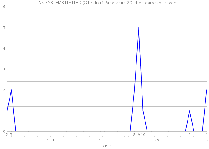 TITAN SYSTEMS LIMITED (Gibraltar) Page visits 2024 