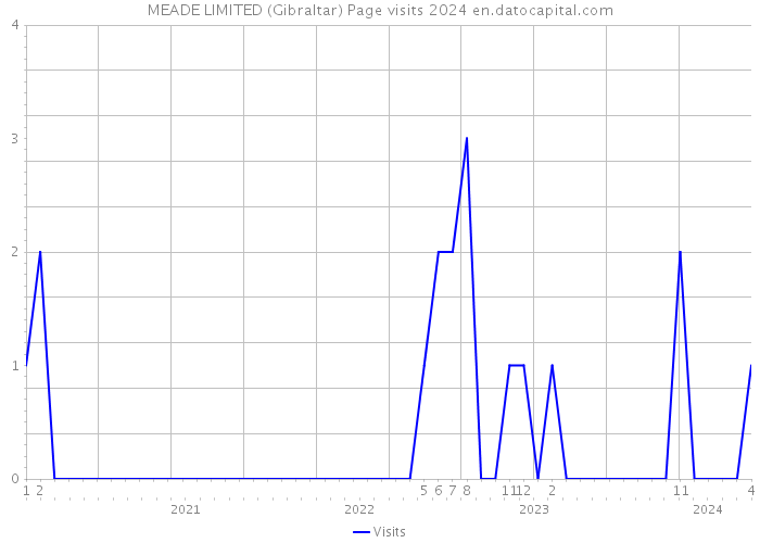 MEADE LIMITED (Gibraltar) Page visits 2024 