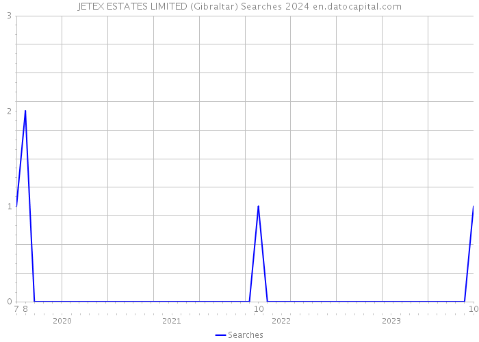 JETEX ESTATES LIMITED (Gibraltar) Searches 2024 