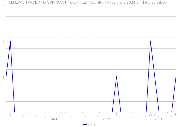 GENERAL TRADE AND CONTRACTING LIMITED (Gibraltar) Page visits 2024 