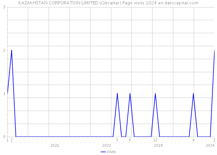 KAZAKHSTAN CORPORATION LIMITED (Gibraltar) Page visits 2024 