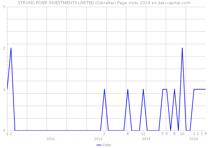 STRONG RIVER INVESTMENTS LIMITED (Gibraltar) Page visits 2024 