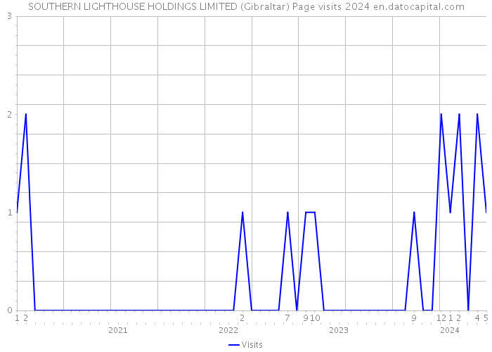 SOUTHERN LIGHTHOUSE HOLDINGS LIMITED (Gibraltar) Page visits 2024 